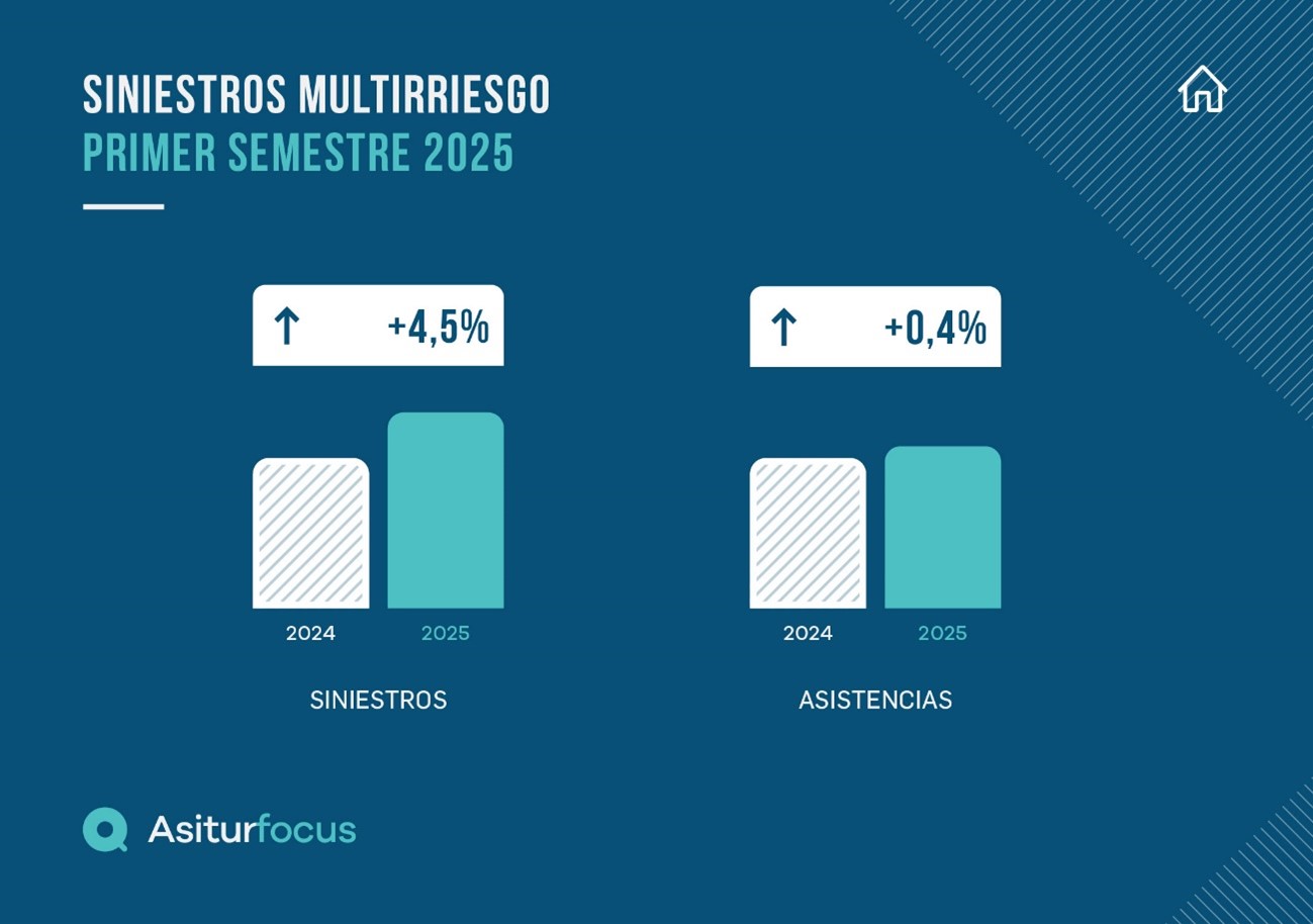 aumentan los siniestros multirriesgo 2025