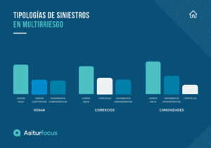 Distribución de siniestros en multirriesgos