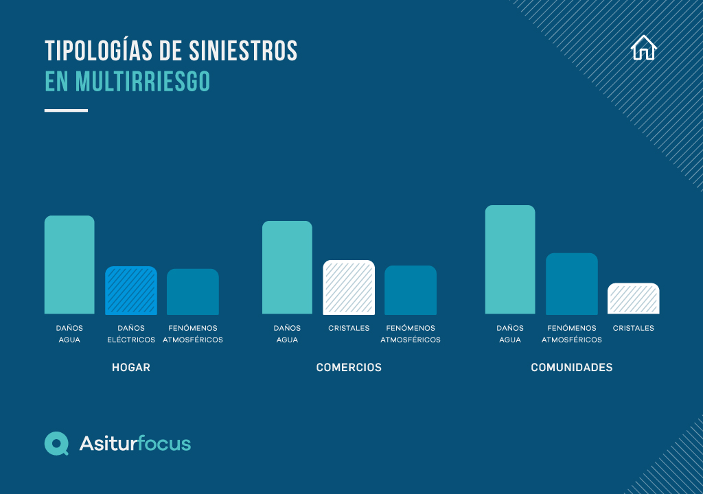 Distribución de siniestros en multirriesgos