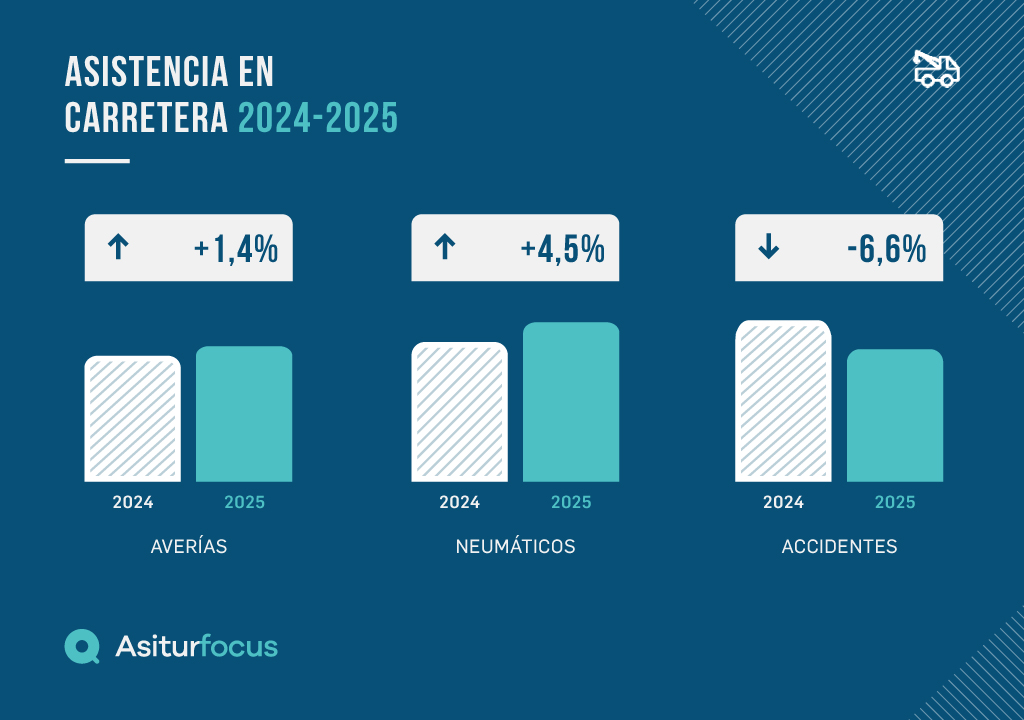 Asistencia en carretera 2025