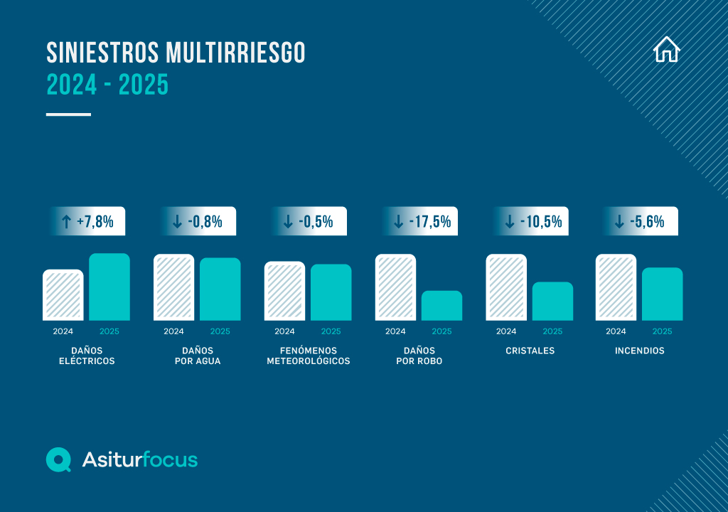 siniestros multirriesgo 2025