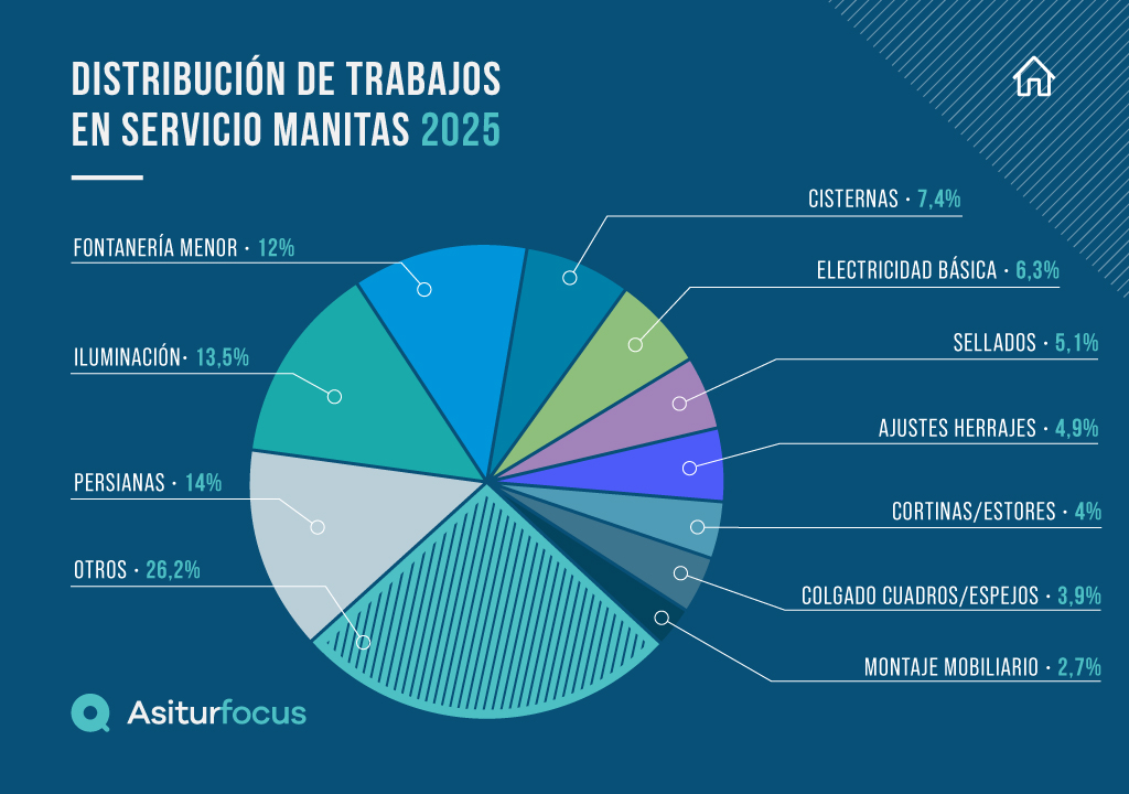 pequeñas reparaciones del hogar en España