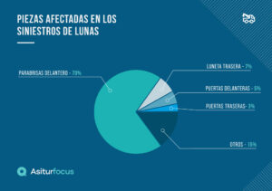 grafico piezas siniestros
