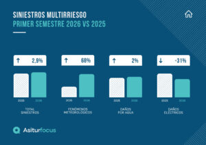 Siniestro en vivienda provocado por fenómenos meteorológicos durante el primer semestre de 2026