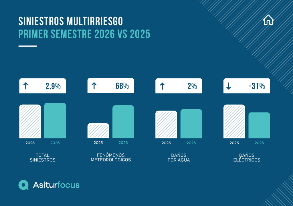 Siniestro en vivienda provocado por fenómenos meteorológicos durante el primer semestre de 2026